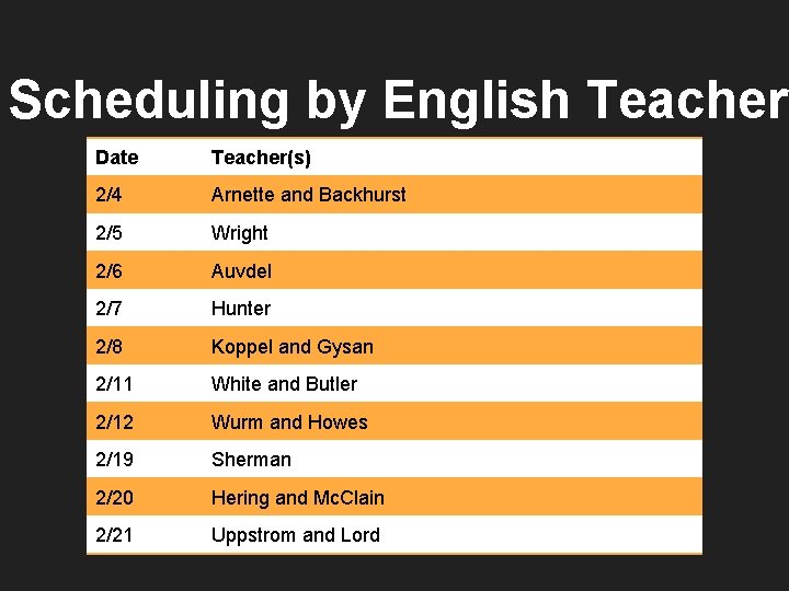 Scheduling by English Teacher Date Teacher(s) 2/4 Arnette and Backhurst 2/5 Wright 2/6 Auvdel