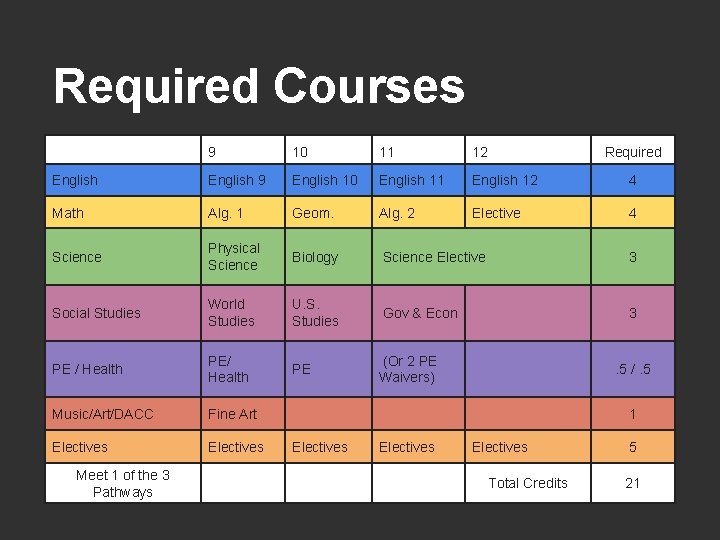 Required Courses 9 10 11 12 English 9 English 10 English 11 English 12