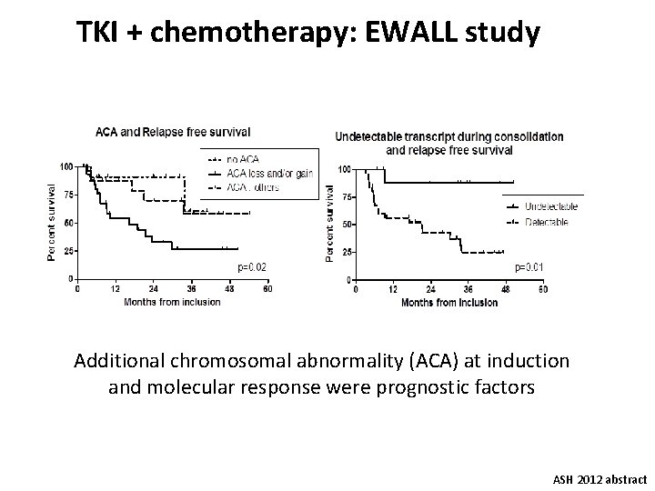 TKI + chemotherapy: EWALL study Additional chromosomal abnormality (ACA) at induction and molecular response