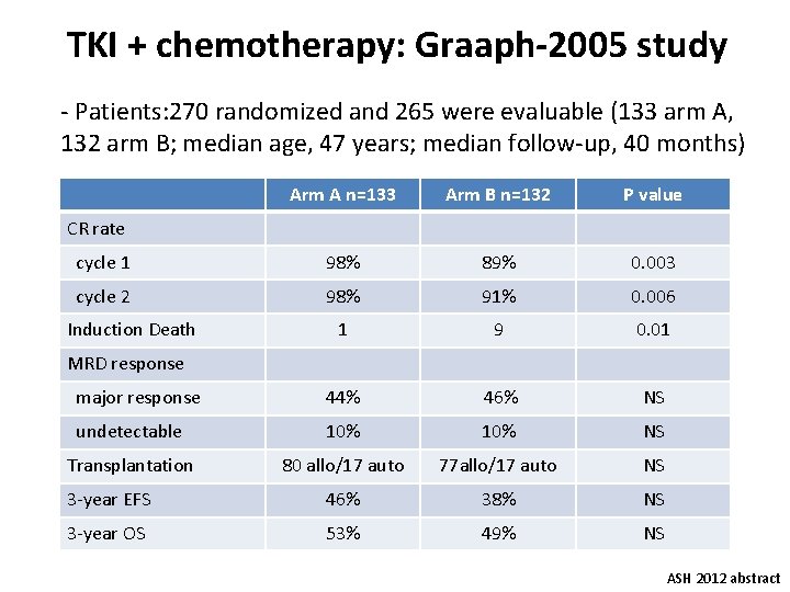 TKI + chemotherapy: Graaph-2005 study - Patients: 270 randomized and 265 were evaluable (133