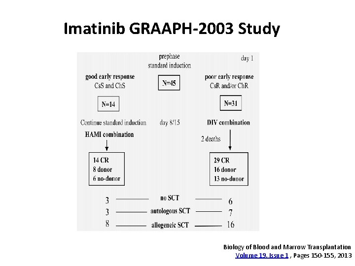 Imatinib GRAAPH-2003 Study Biology of Blood and Marrow Transplantation Volume 19, Issue 1 ,