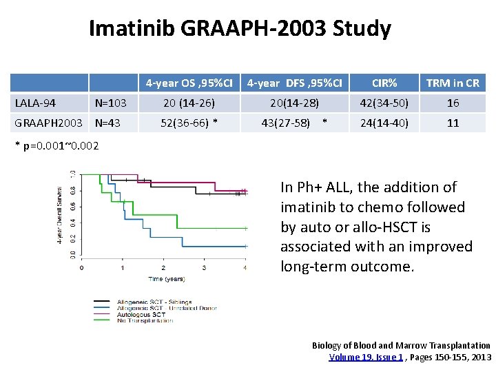 Imatinib GRAAPH-2003 Study LALA-94 N=103 GRAAPH 2003 N=43 4 -year OS , 95%CI 4