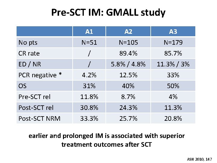 Pre-SCT IM: GMALL study No pts CR rate ED / NR A 1 N=51