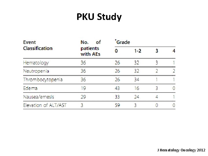 PKU Study J Hematology Oncology 2012 