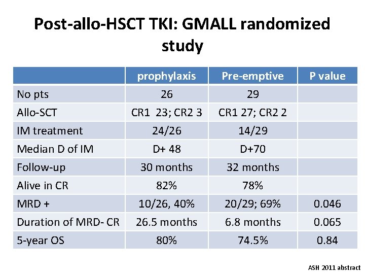 Post-allo-HSCT TKI: GMALL randomized study No pts Allo-SCT IM treatment Median D of IM