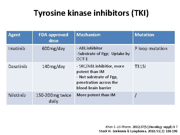 Tyrosine kinase inhibitors (TKI) Agent FDA approved dose Mechanism Mutation Imatinib 600 mg/day -