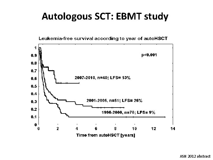 Autologous SCT: EBMT study ASH 2012 abstract 