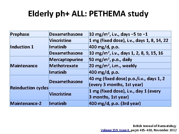 Elderly ph+ ALL: PETHEMA study Prephase Induction 1 Maintenance Dexamethasone Vincristine Imatinib Dexamethasone Mercaptopurine