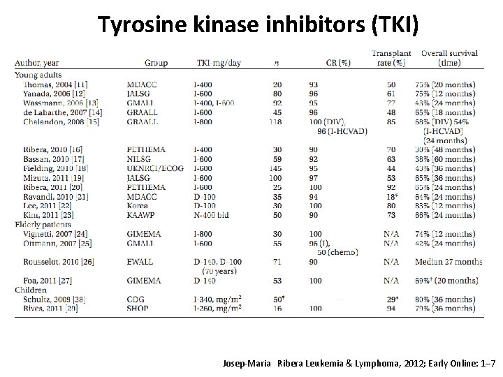 Tyrosine kinase inhibitors (TKI) Josep-Maria Ribera Leukemia & Lymphoma, 2012; Early Online: 1– 7
