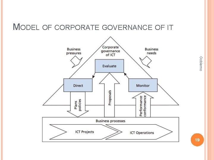 MODEL OF CORPORATE GOVERNANCE OF IT Gobierno 19 