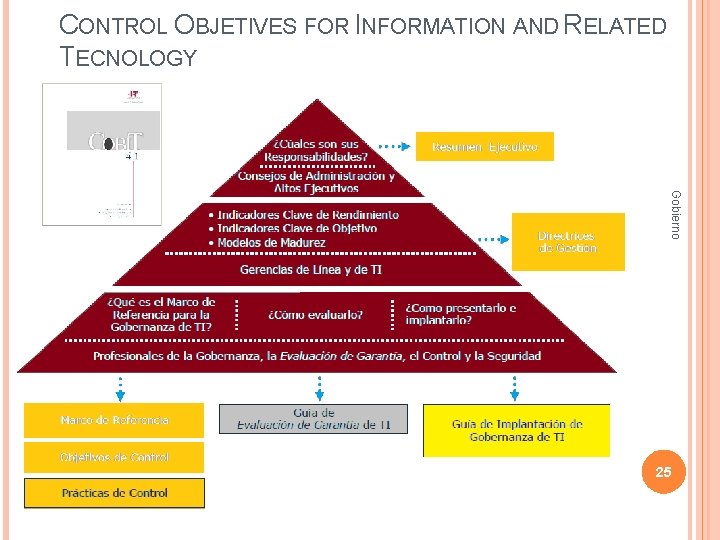 CONTROL OBJETIVES FOR INFORMATION AND RELATED TECNOLOGY Gobierno 25 