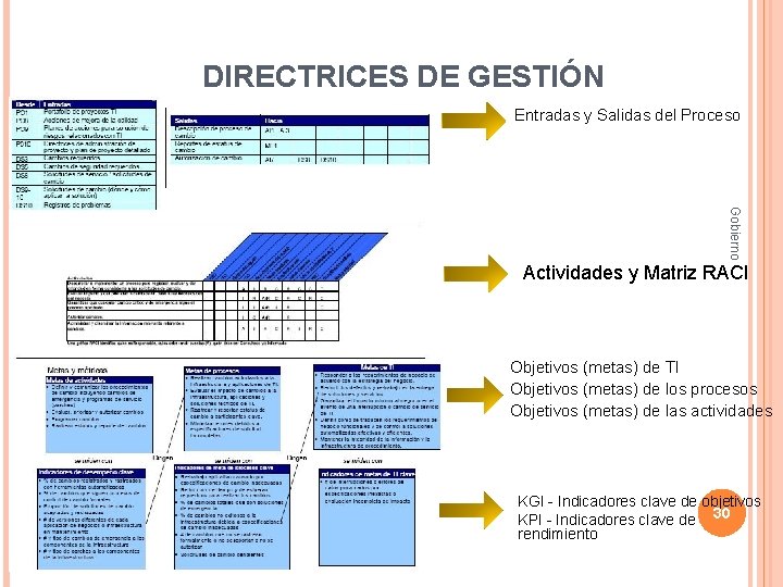 DIRECTRICES DE GESTIÓN Entradas y Salidas del Proceso Gobierno Actividades y Matriz RACI Objetivos