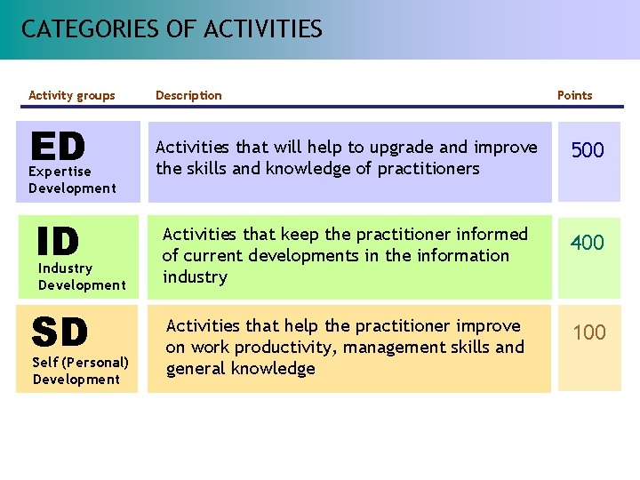 CATEGORIES OF ACTIVITIES Activity groups Description ED Activities that will help to upgrade and