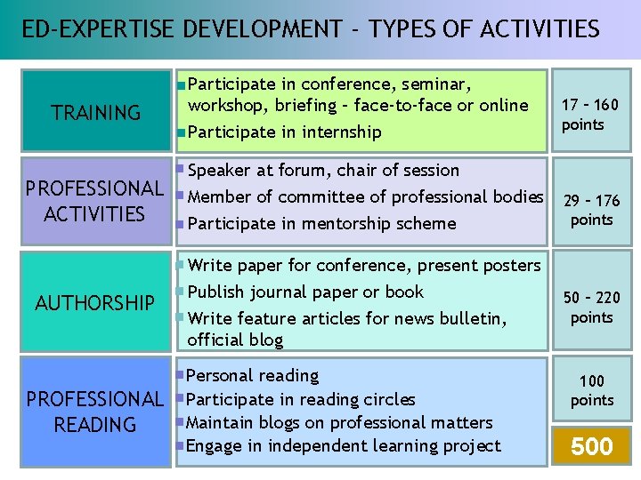 ED-EXPERTISE DEVELOPMENT - TYPES OF ACTIVITIES TRAINING PROFESSIONAL ACTIVITIES Participate in conference, seminar, workshop,