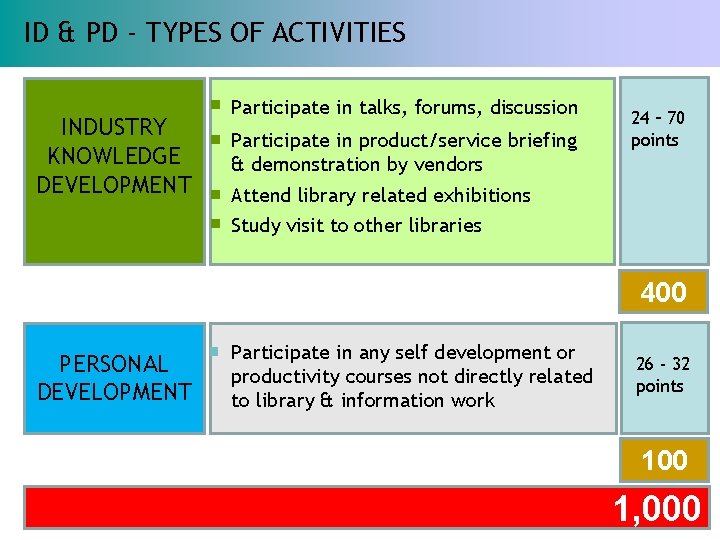 TYPES ID & PDOF - TYPES ACTIVITIES OF ACTIVITIES INDUSTRY KNOWLEDGE DEVELOPMENT Participate in