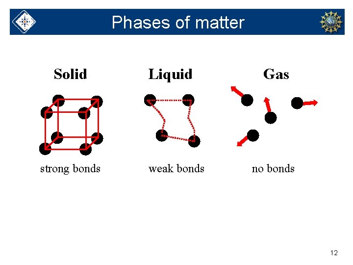 Phases of matter Solid strong bonds Liquid weak bonds Gas no bonds 12 