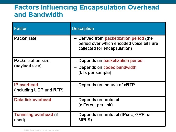 Factors Influencing Encapsulation Overhead and Bandwidth Factor Description Packet rate – Derived from packetization