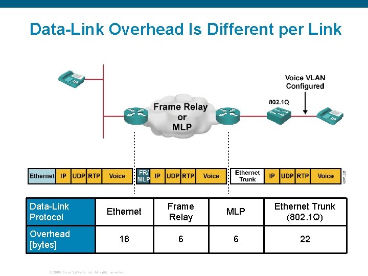 Data-Link Overhead Is Different per Link Data-Link Protocol Ethernet Frame Relay MLP Ethernet Trunk