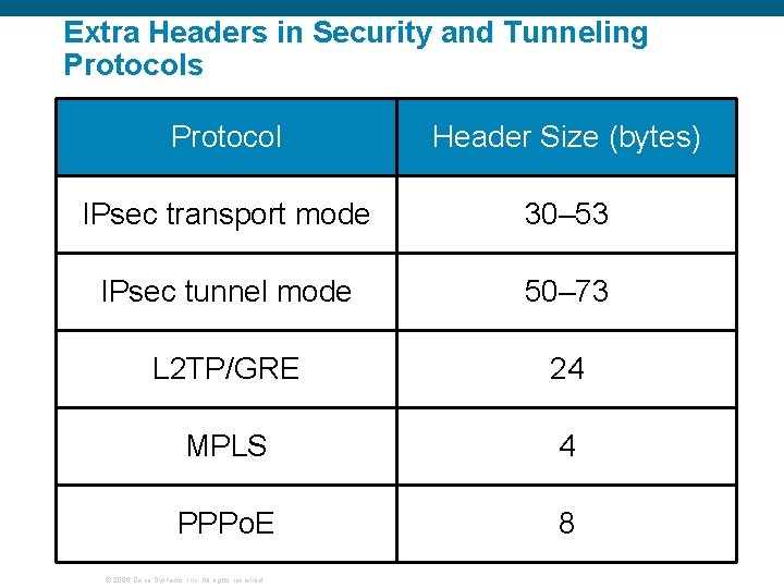 Extra Headers in Security and Tunneling Protocols Protocol Header Size (bytes) IPsec transport mode