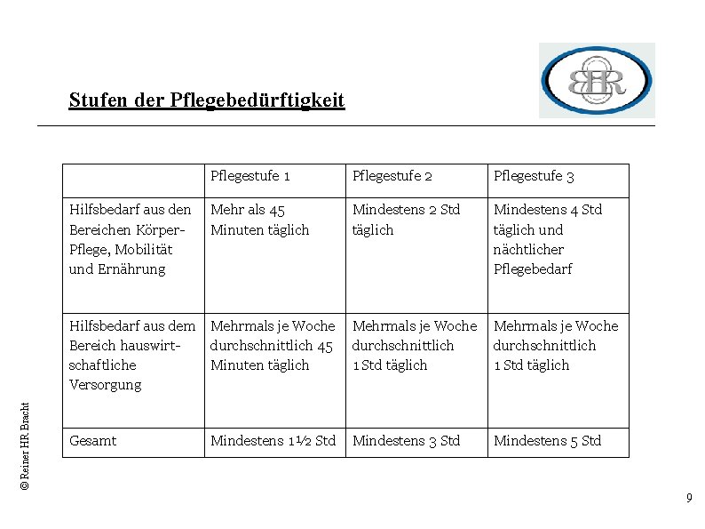 © Reiner HR Bracht Stufen der Pflegebedürftigkeit Pflegestufe 1 Pflegestufe 2 Pflegestufe 3 Hilfsbedarf