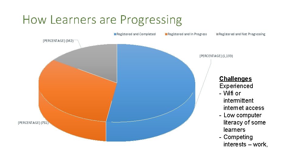 How Learners are Progressing Registered and Completed Registered and In Progress Registered and Not