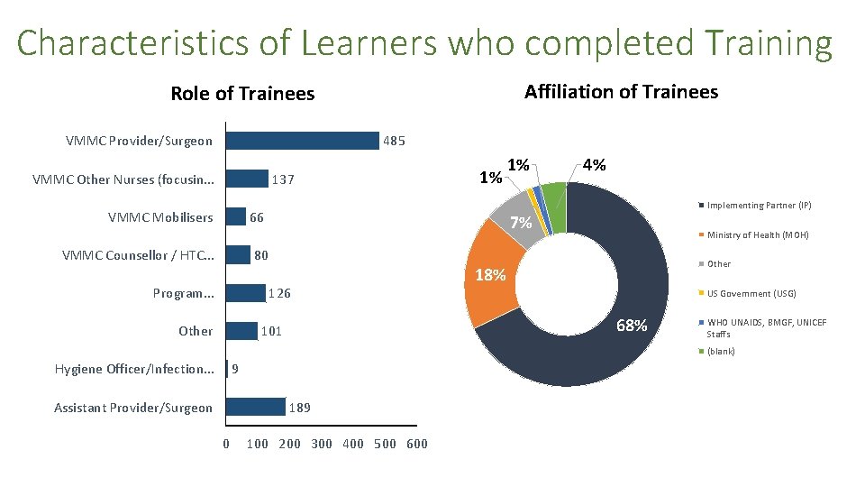 Characteristics of Learners who completed Training Affiliation of Trainees Role of Trainees VMMC Provider/Surgeon