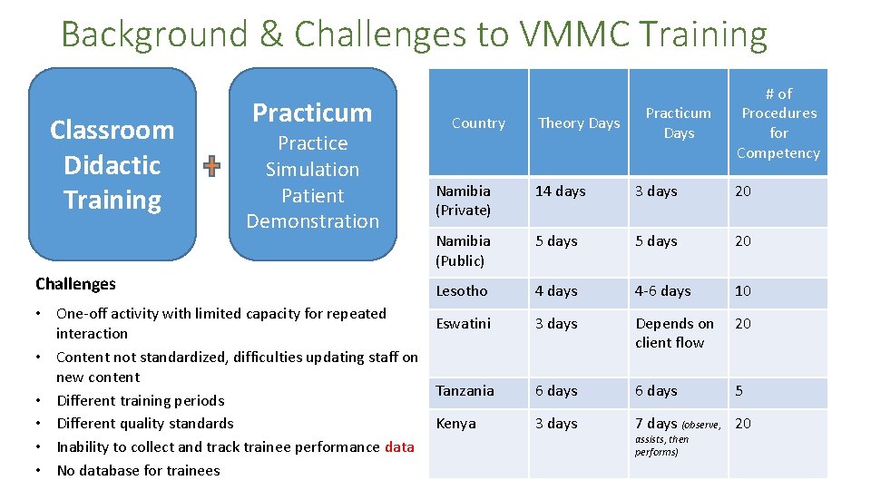 Background & Challenges to VMMC Training Classroom Didactic Training Challenges Practicum Practice Simulation Patient