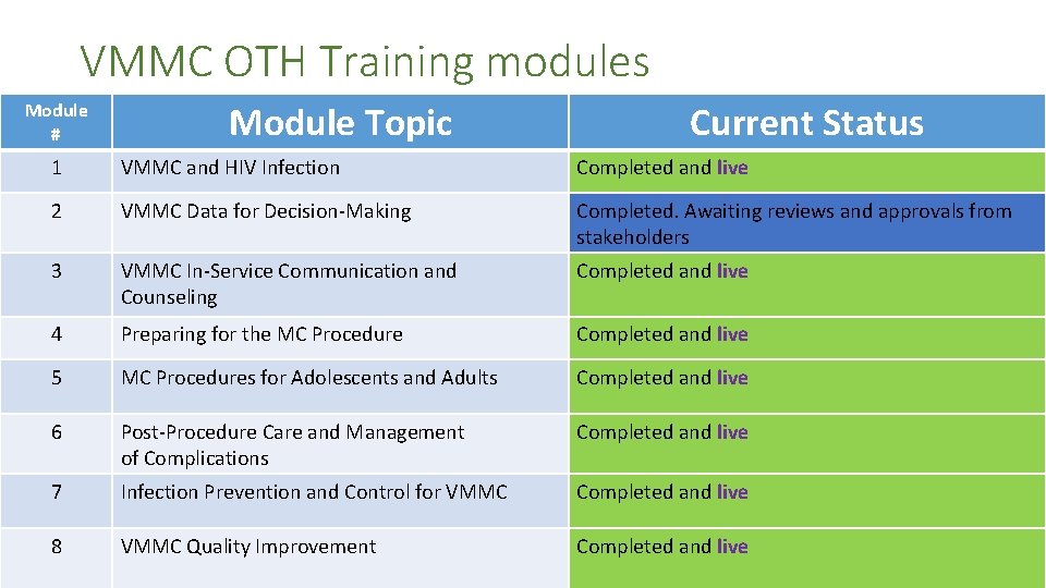 VMMC OTH Training modules Module # Module Topic Current Status 1 VMMC and HIV