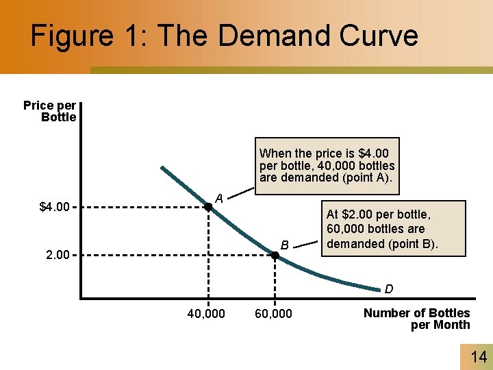 Figure 1: The Demand Curve Price per Bottle When the price is $4. 00