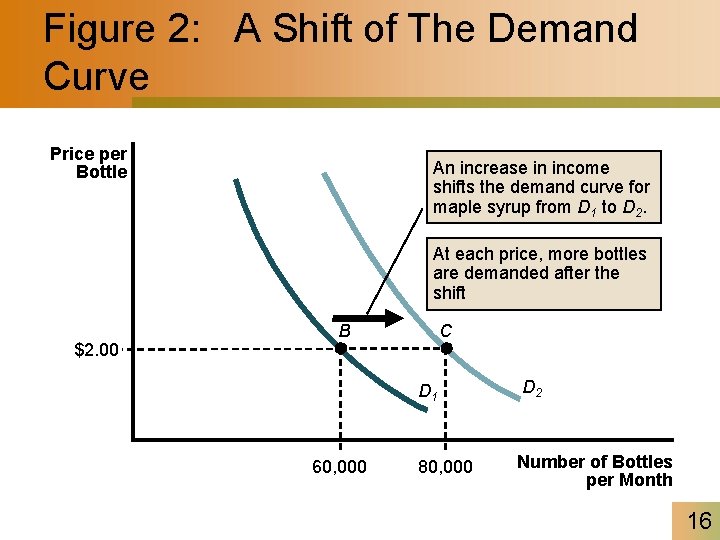 Figure 2: A Shift of The Demand Curve Price per Bottle An increase in