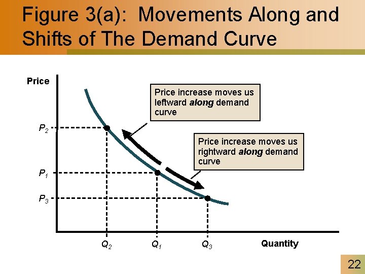 Figure 3(a): Movements Along and Shifts of The Demand Curve Price increase moves us