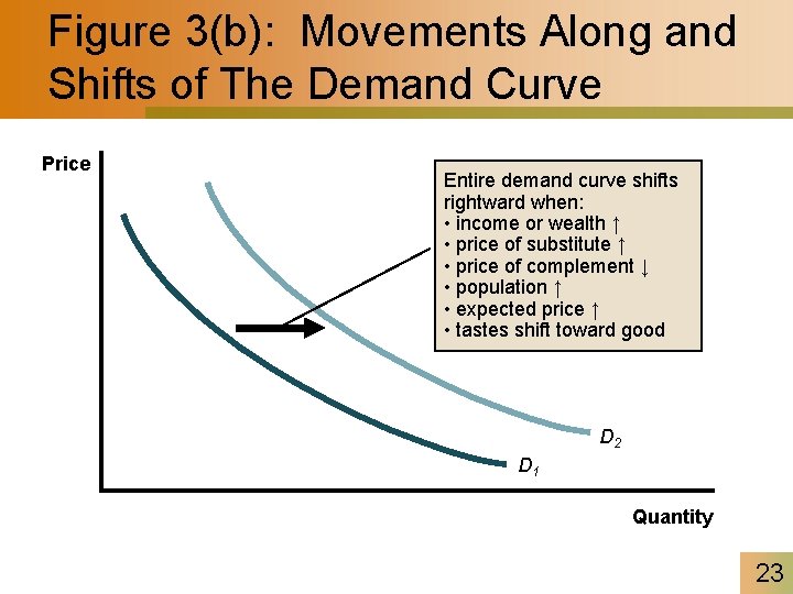 Figure 3(b): Movements Along and Shifts of The Demand Curve Price Entire demand curve