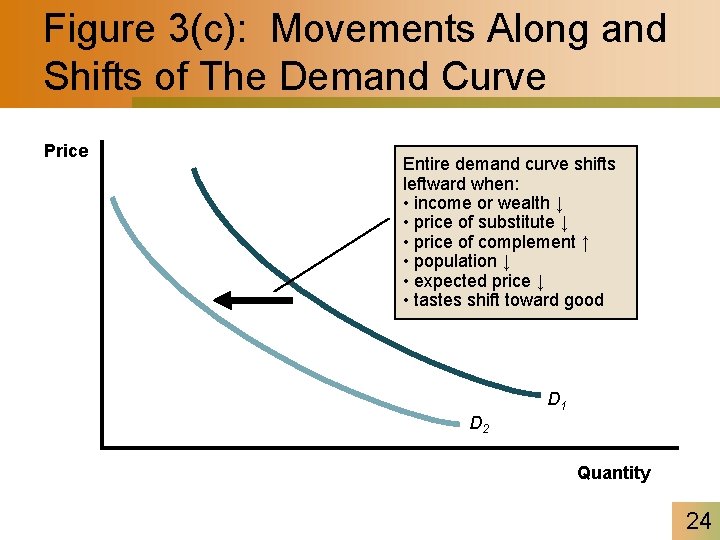 Figure 3(c): Movements Along and Shifts of The Demand Curve Price Entire demand curve