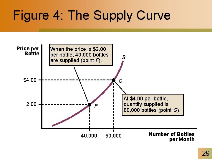 Figure 4: The Supply Curve Price per Bottle When the price is $2. 00
