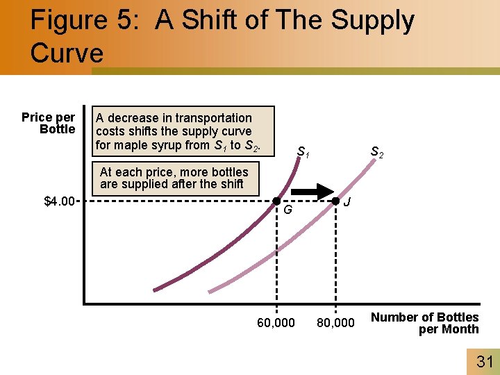 Figure 5: A Shift of The Supply Curve Price per Bottle A decrease in