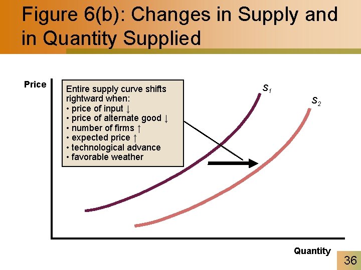 Figure 6(b): Changes in Supply and in Quantity Supplied Price Entire supply curve shifts