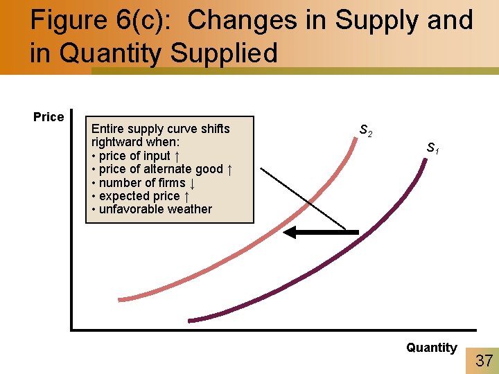Figure 6(c): Changes in Supply and in Quantity Supplied Price Entire supply curve shifts