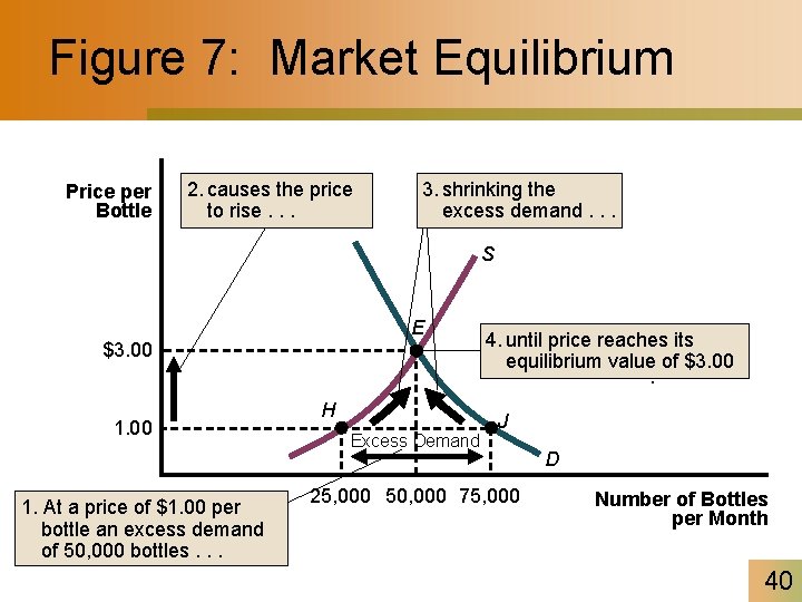 Figure 7: Market Equilibrium Price per Bottle 2. causes the price to rise. .