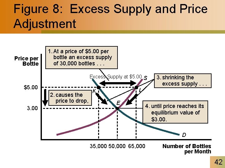 Figure 8: Excess Supply and Price Adjustment Price per Bottle 1. At a price