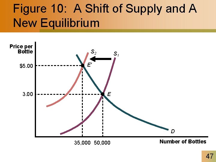 Figure 10: A Shift of Supply and A New Equilibrium Price per Bottle $5.