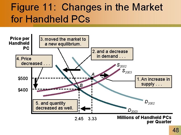Figure 11: Changes in the Market for Handheld PCs Price per Handheld PC 3.
