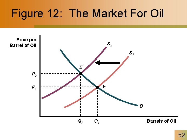 Figure 12: The Market For Oil Price per Barrel of Oil S 2 S