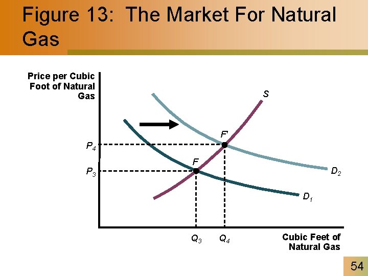 Figure 13: The Market For Natural Gas Price per Cubic Foot of Natural Gas