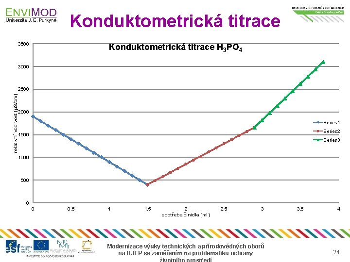 Konduktometrická titrace 3500 Konduktometrická titrace H 3 PO 4 3000 relativní vodivost (µS/cm) 2500