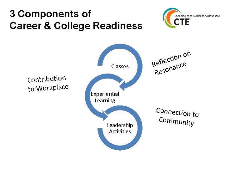 3 Components of Career & College Readiness Classes Contribution to Workplace n o n