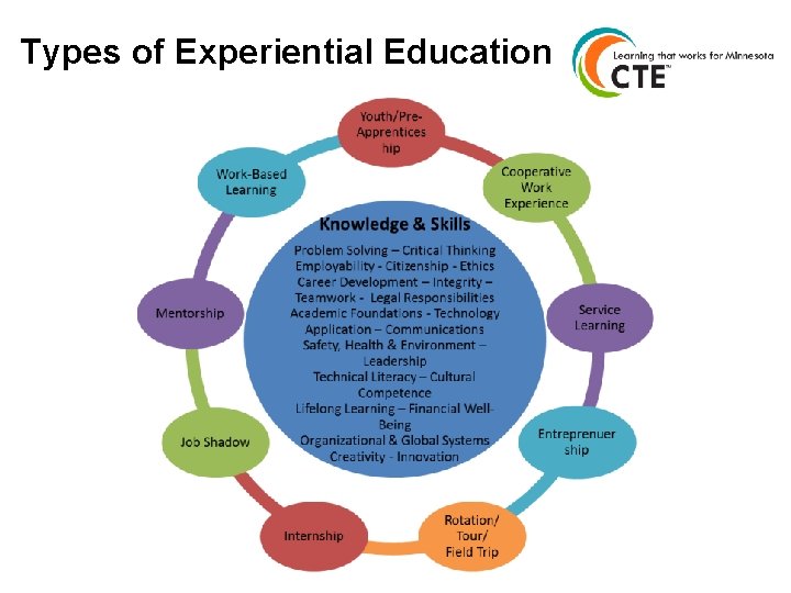 Types of Experiential Education 