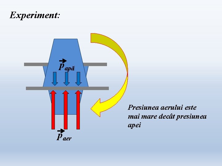 Experiment: papă Presiunea aerului este mai mare decât presiunea apei paer Experiment: papă Presiunea aerului este mai mare decât presiunea apei paer