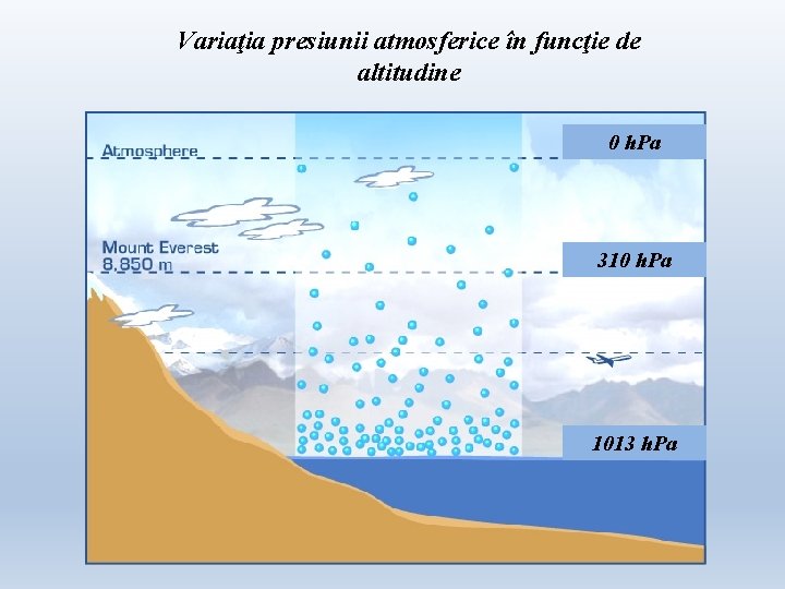 Variaţia presiunii atmosferice în funcţie de altitudine 0 h. Pa 310 h. Pa 1013 Variaţia presiunii atmosferice în funcţie de altitudine 0 h. Pa 310 h. Pa 1013