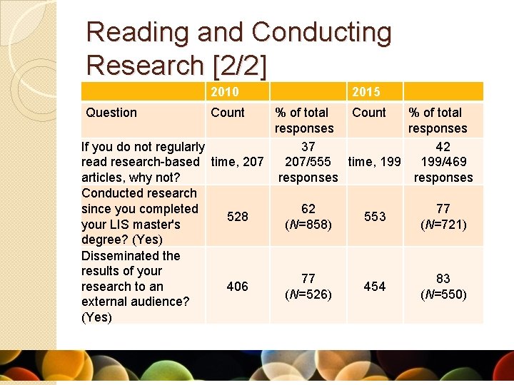 Reading and Conducting Research [2/2] 2010 Question Count 2015 % of total Count %