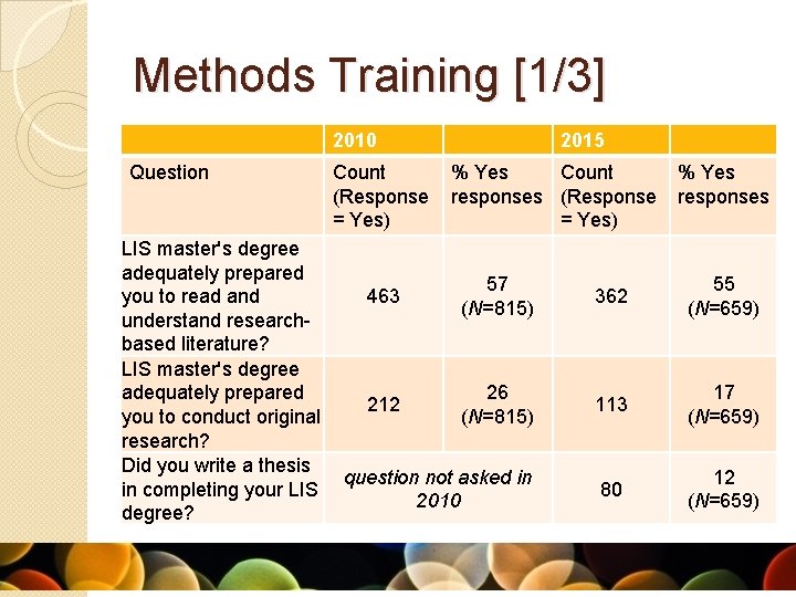 Methods Training [1/3] 2010 Question LIS master's degree adequately prepared you to read and